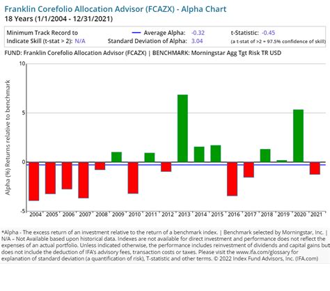 franklin income fund class c|FCISX – Performance – Franklin Income C .